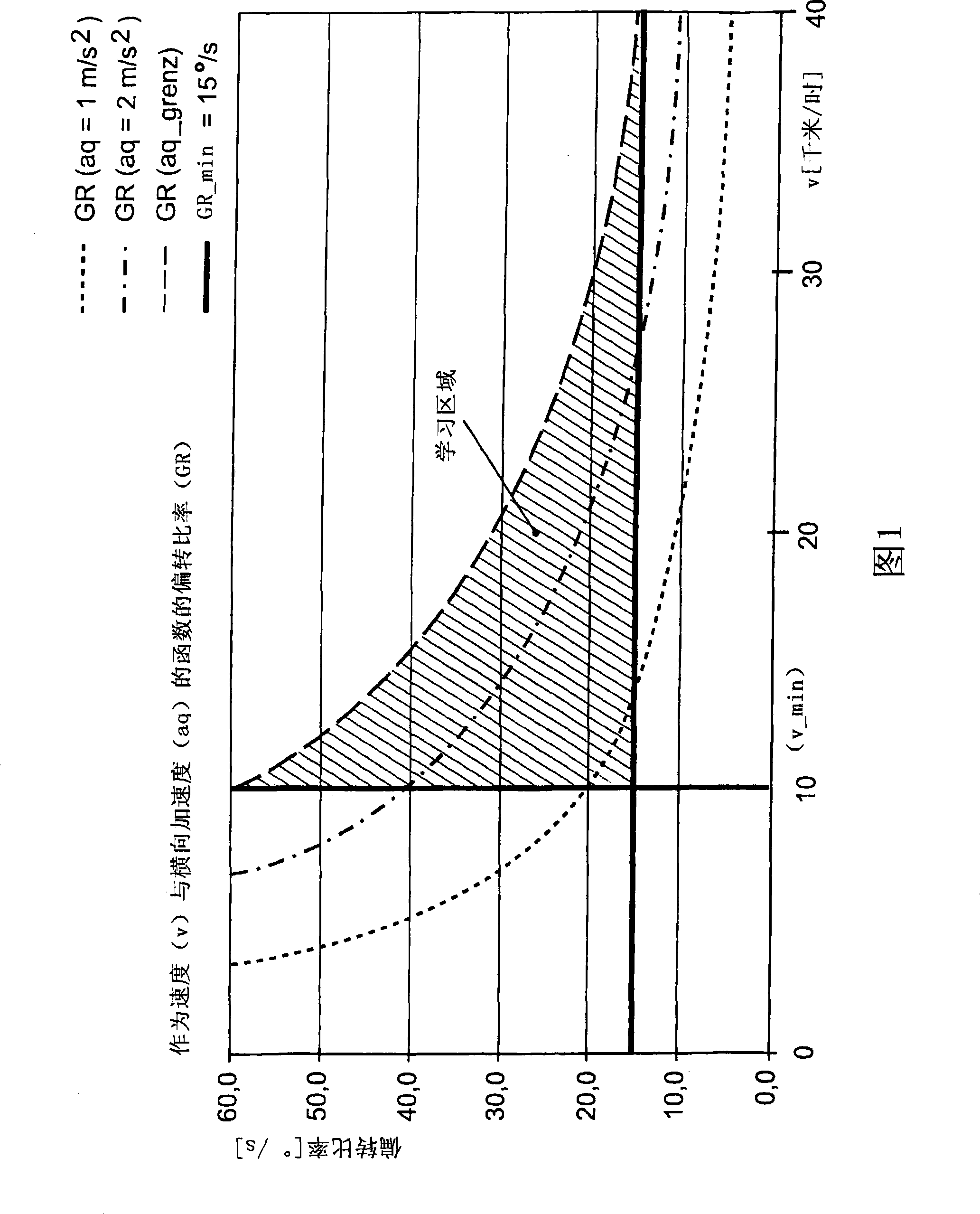 Method and device for determining the speed of a vehicle