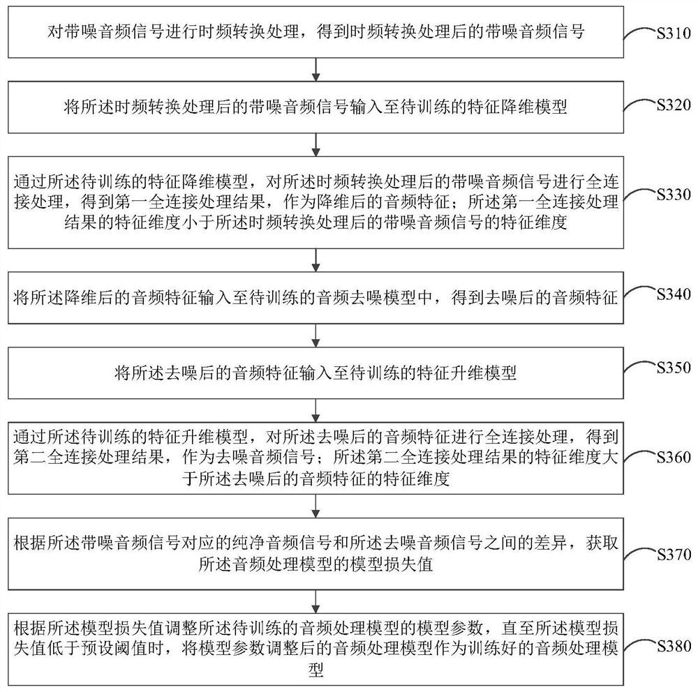 Audio processing model training method and device, audio denoising method and device, and electronic equipment