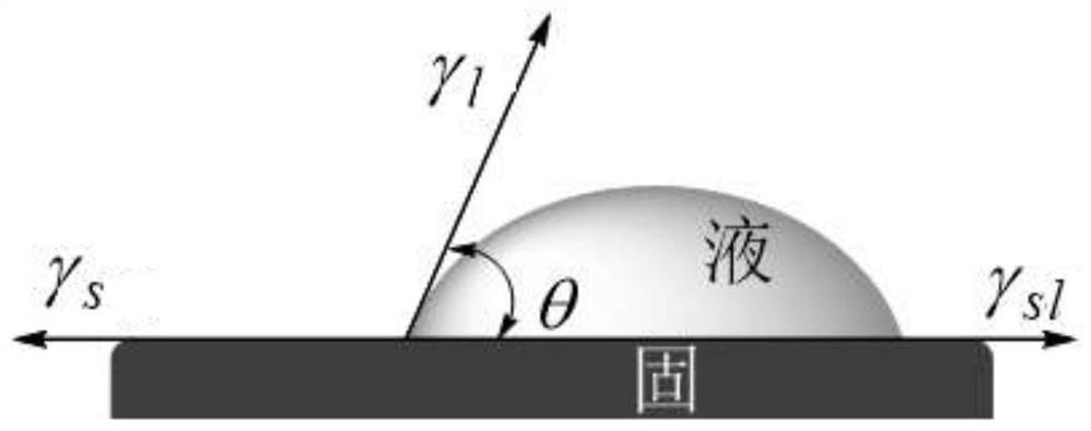 A method for testing the surface energy of a liquid and its components