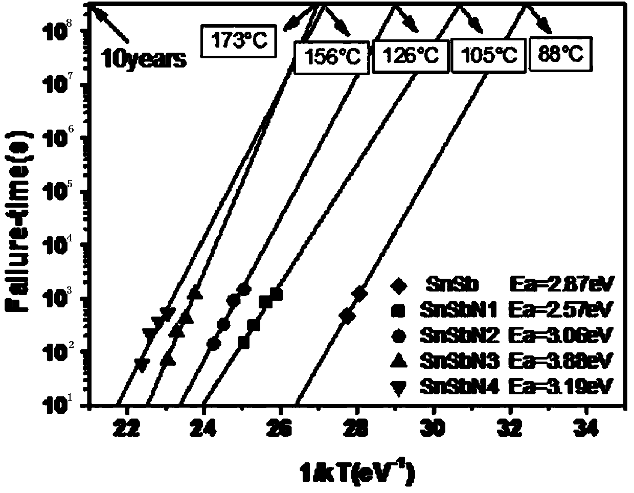 Nitrogen-doped nano-film material applied to quick high-stability phase transition storage and preparation method