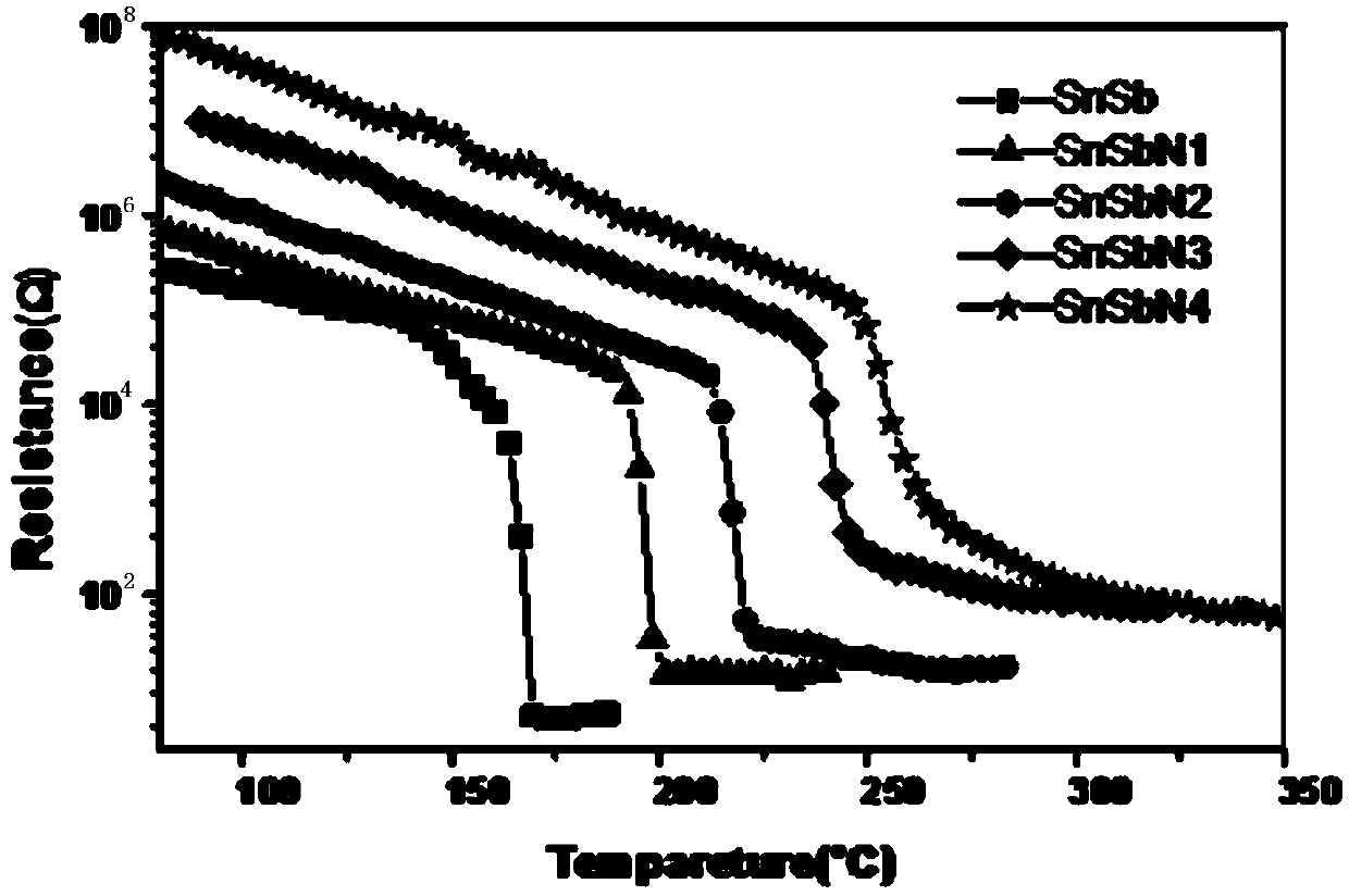 Nitrogen-doped nano-film material applied to quick high-stability phase transition storage and preparation method