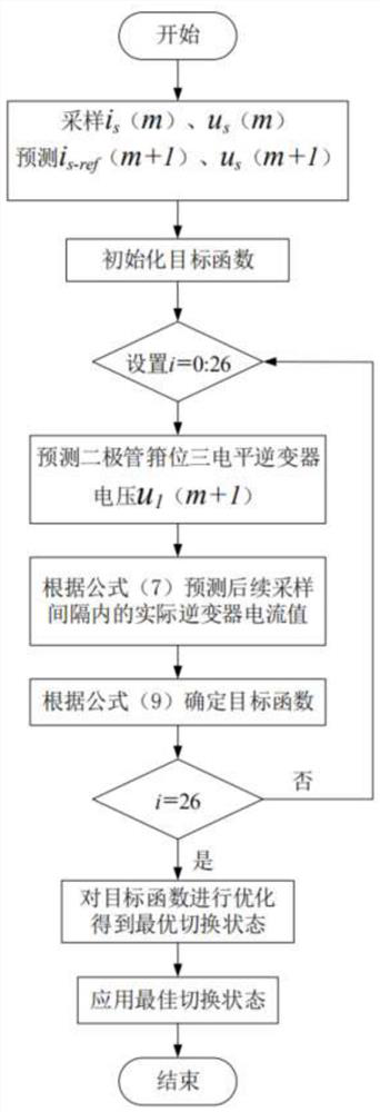 Model prediction method, system and device with multi-level inverter and storage medium