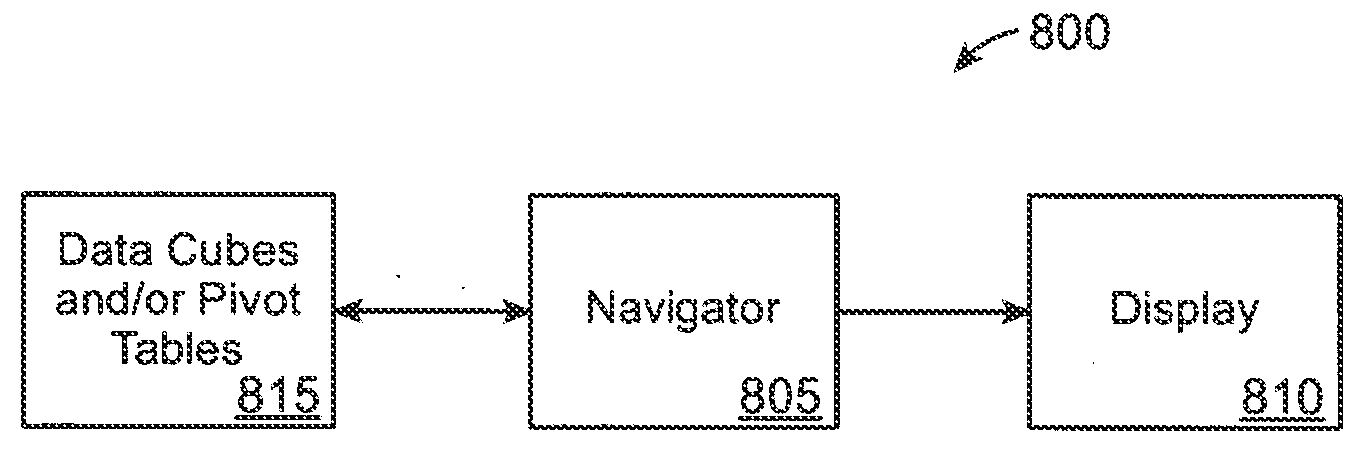 User interface method and apparatus for data from data cubes and pivot tables