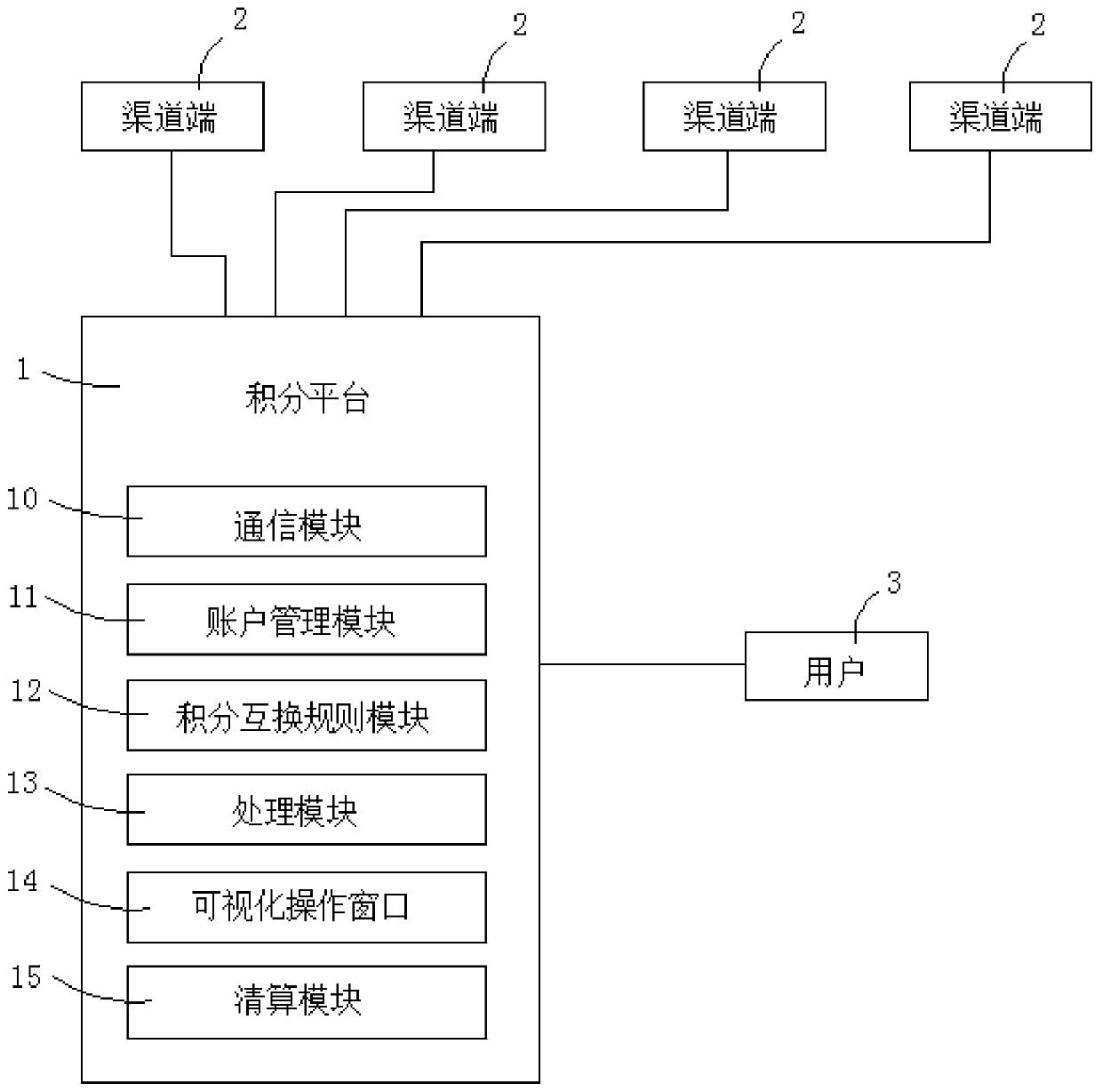 A point clearing method and system