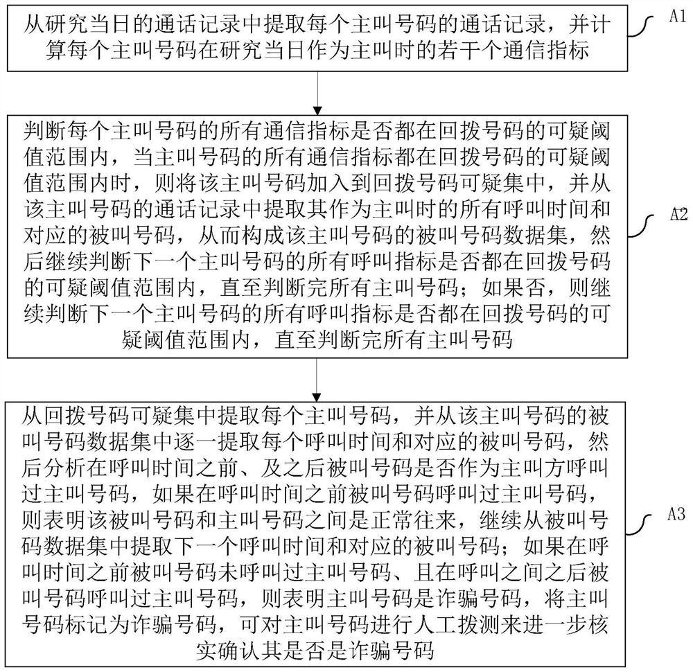 A method for identifying fraudulent telephone calls