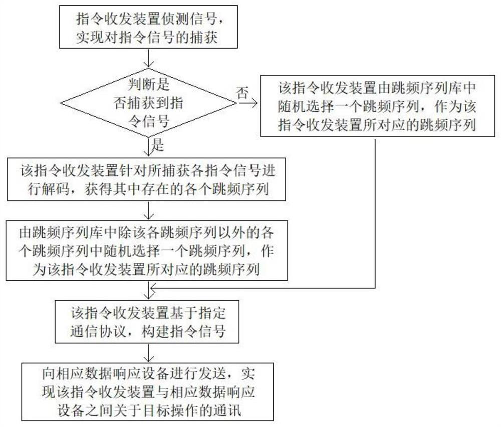 Multi-device frequency hopping communication method