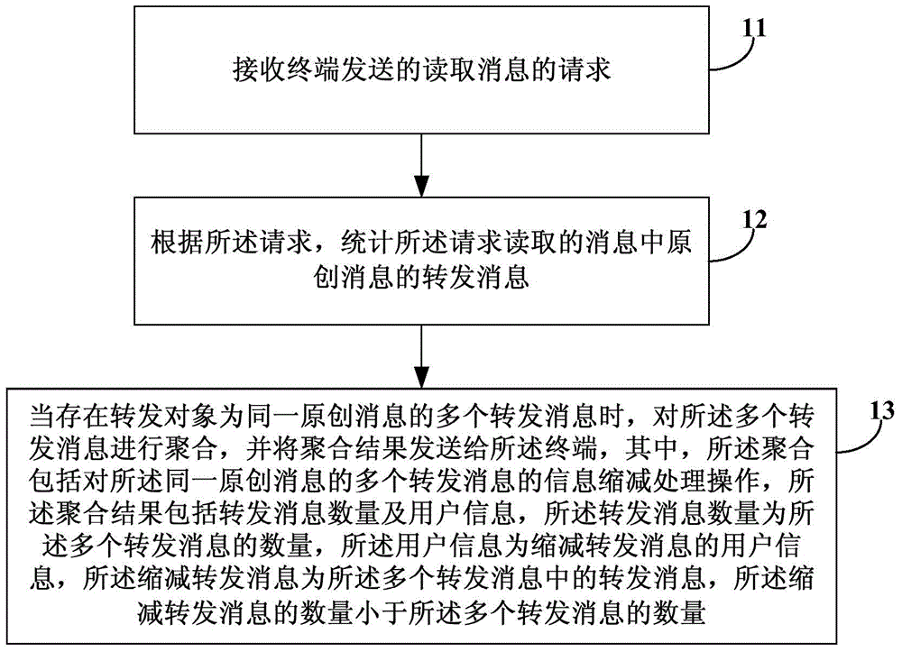 Message aggregation method, device and social networking system