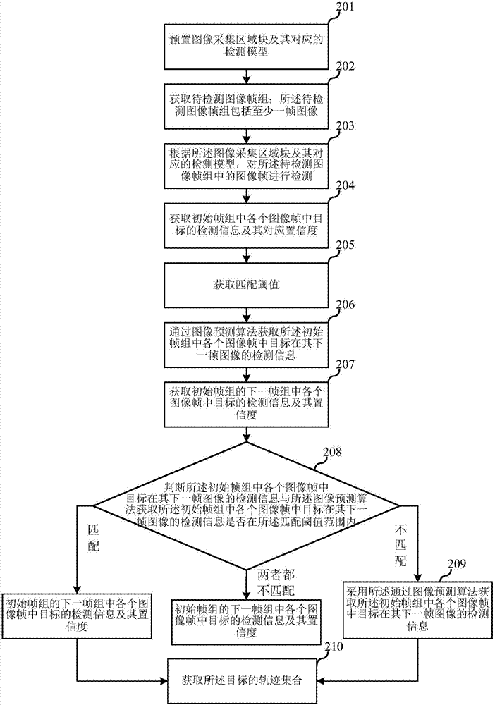 Subway compartment passenger flow statistics method based on video analysis, apparatus and system thereof