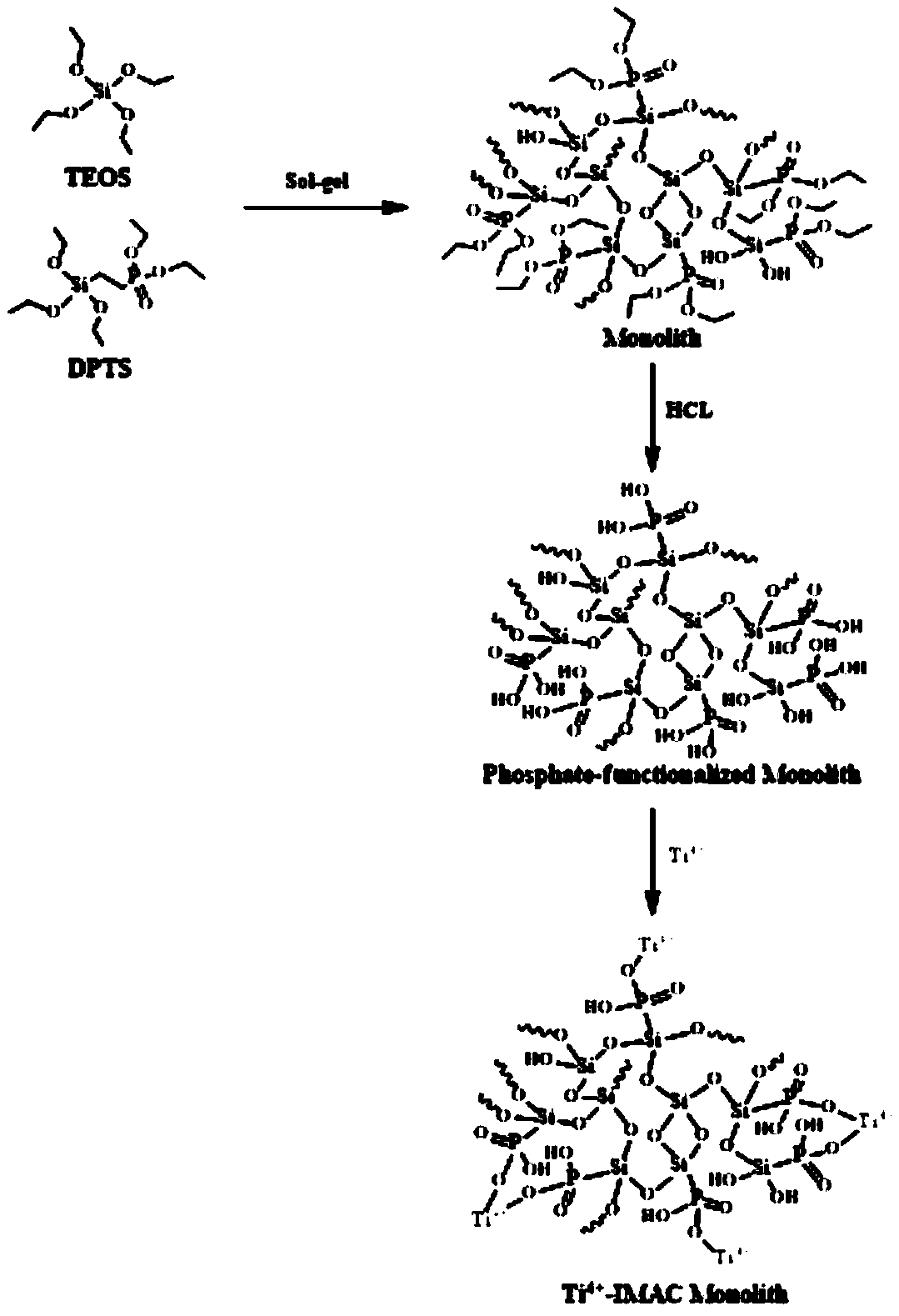 Immobilized metal ion affinity chromatography functionalized hybrid monolithic material, and preparation method and application thereof