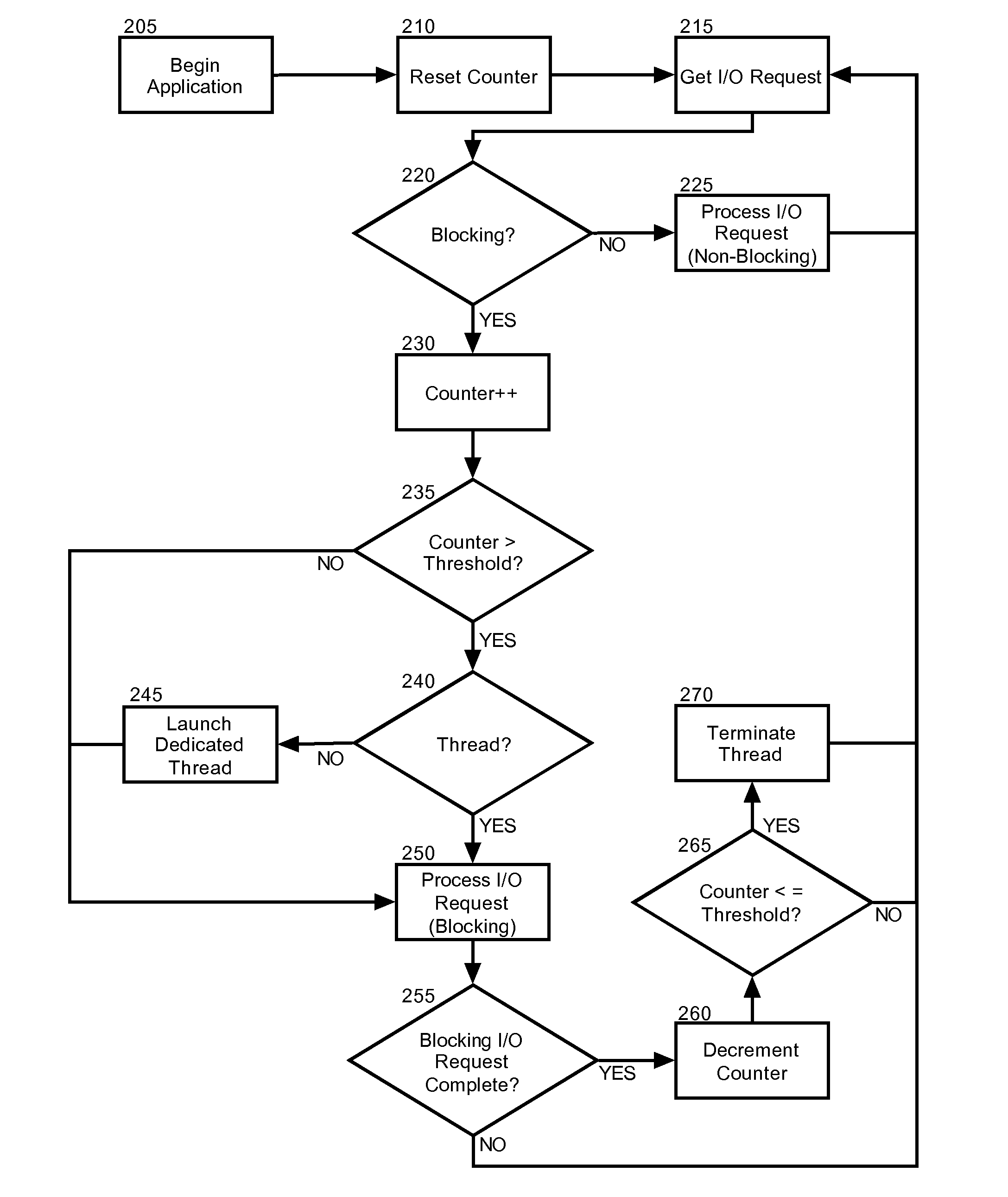 Autonomic threading model switch based on input/output request type