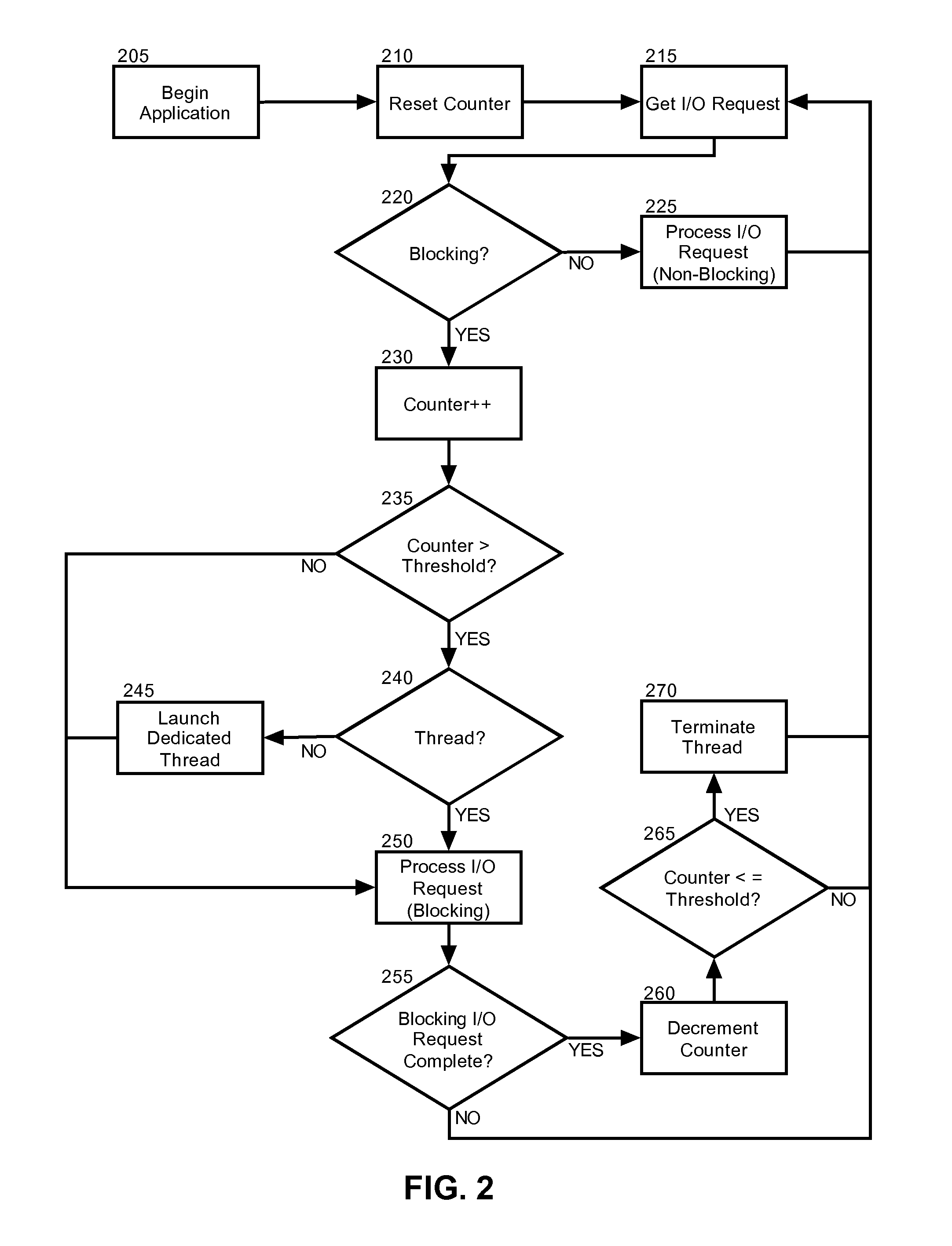 Autonomic threading model switch based on input/output request type