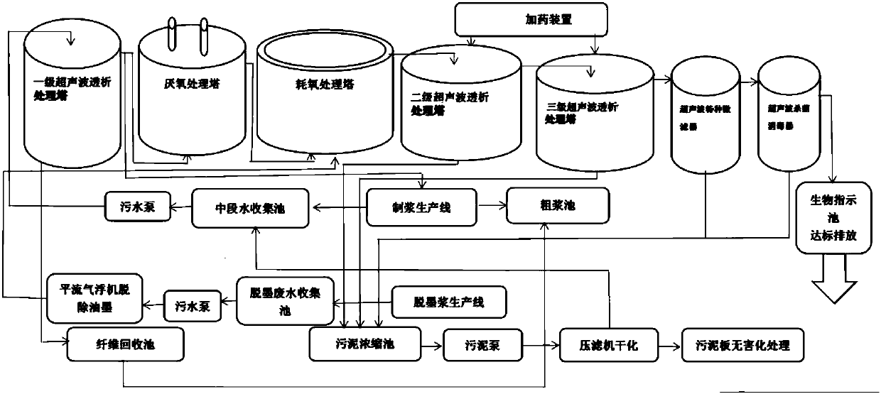 Paper-making wastewater resource recycling and treating process method and paper-making wastewater resource recycling and treating system device