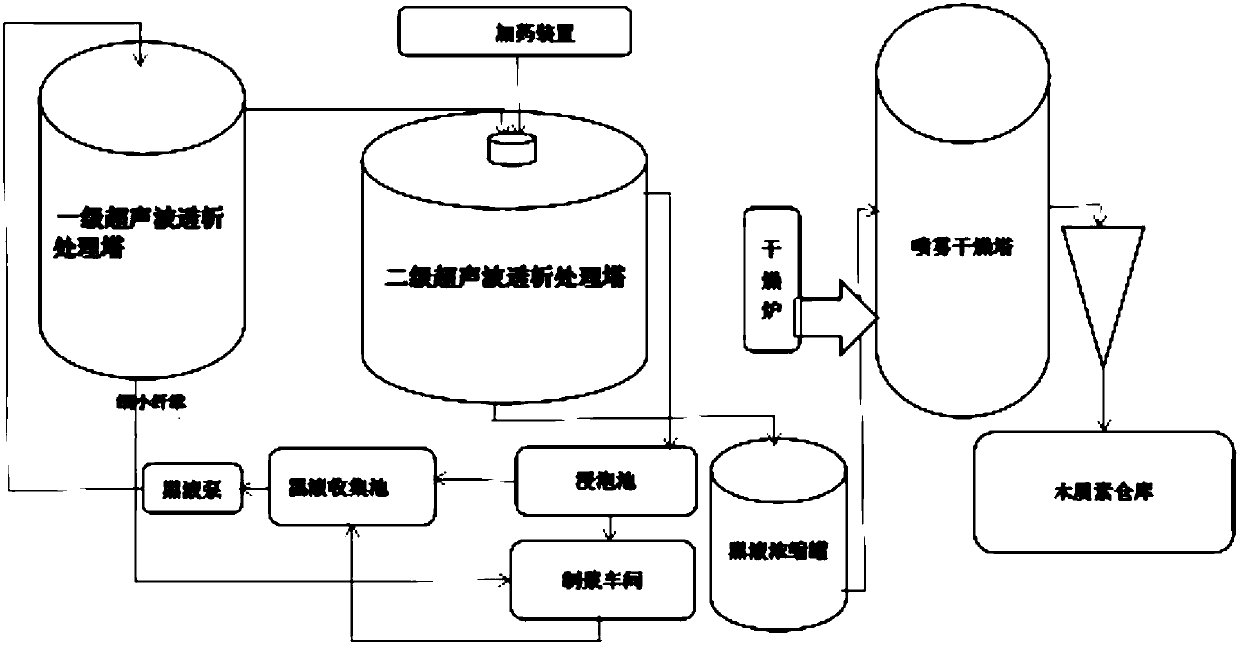 Paper-making wastewater resource recycling and treating process method and paper-making wastewater resource recycling and treating system device