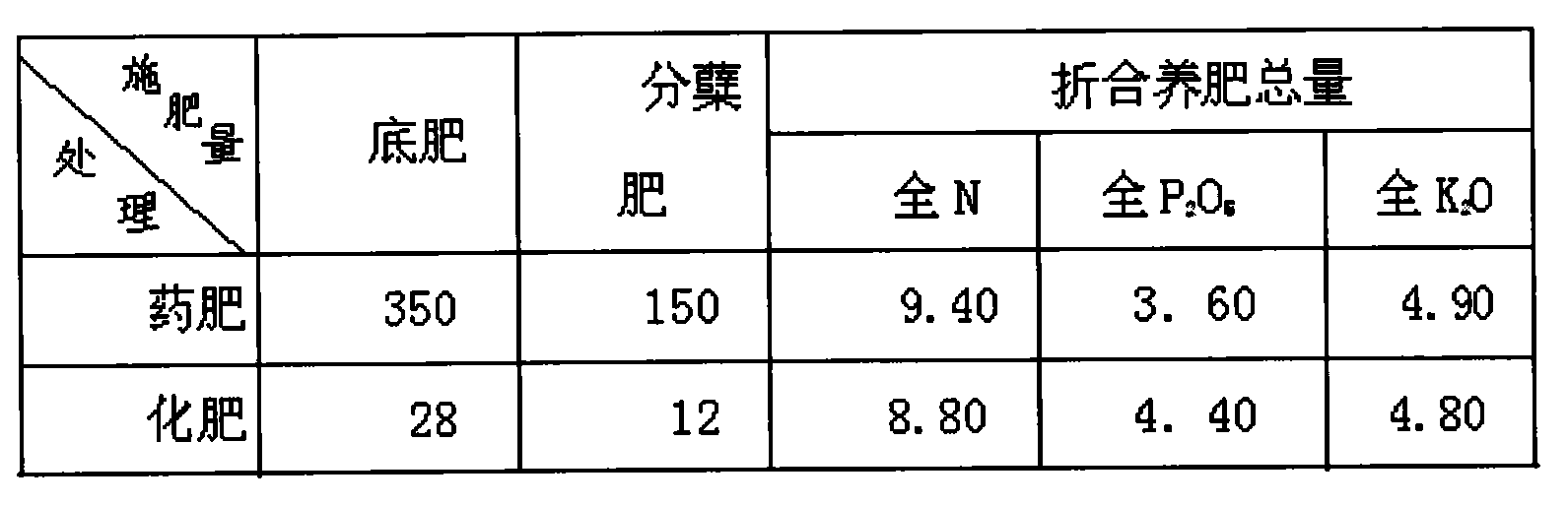 Ecological medicinal fertilizer for rice and preparation method of ecological medicinal fertilizer