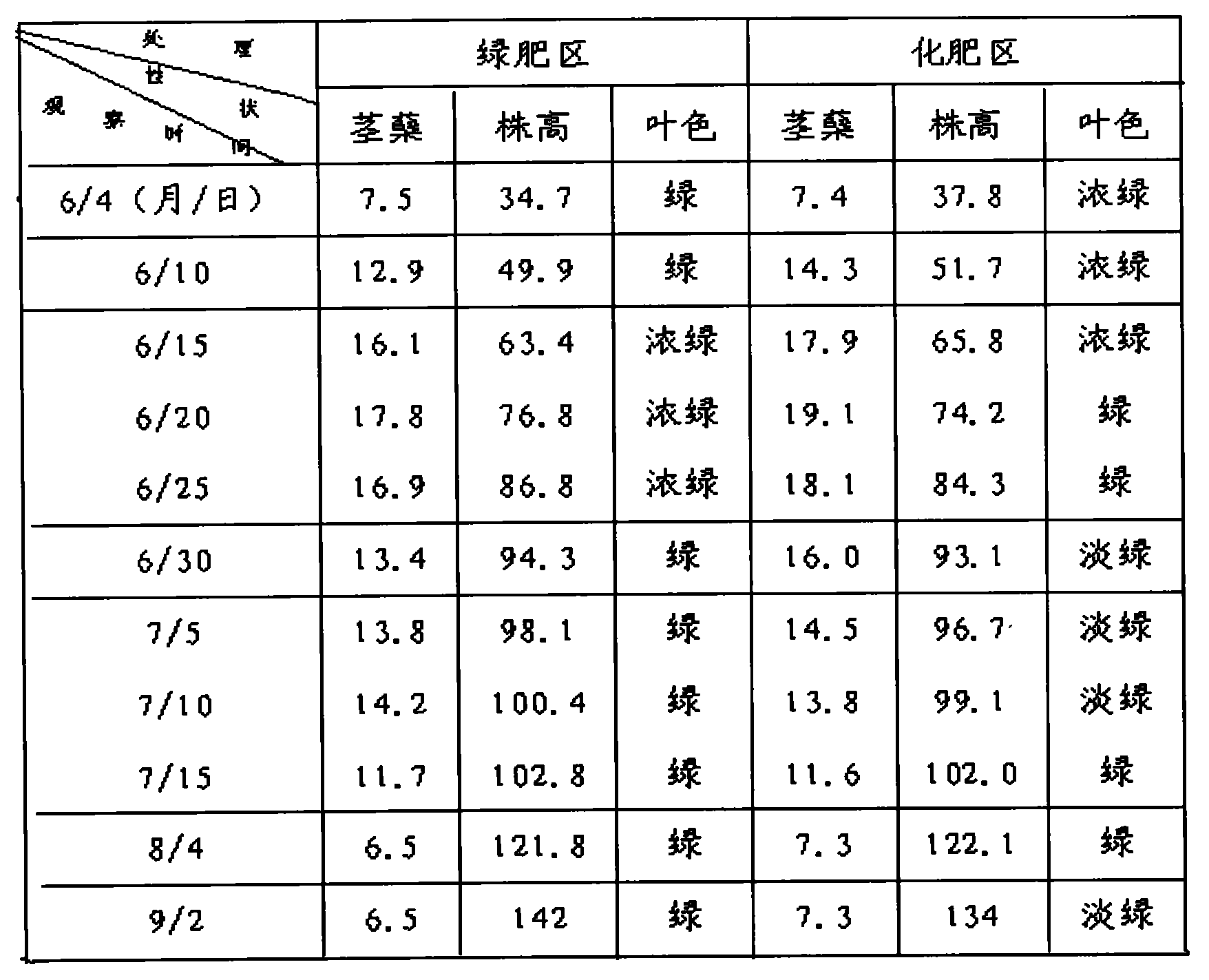 Ecological medicinal fertilizer for rice and preparation method of ecological medicinal fertilizer