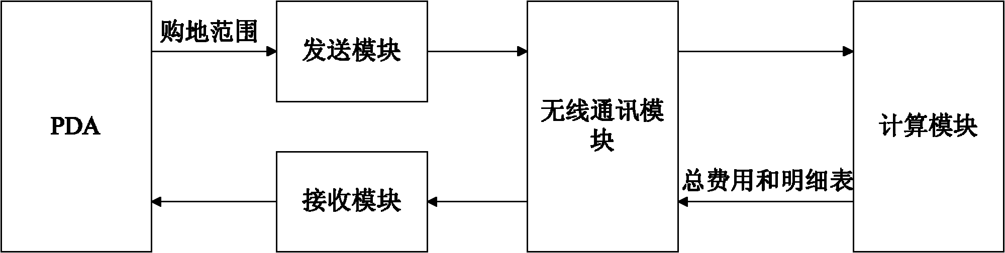 Calculator for measuring and calculating operating land acquisition cost and control method thereof