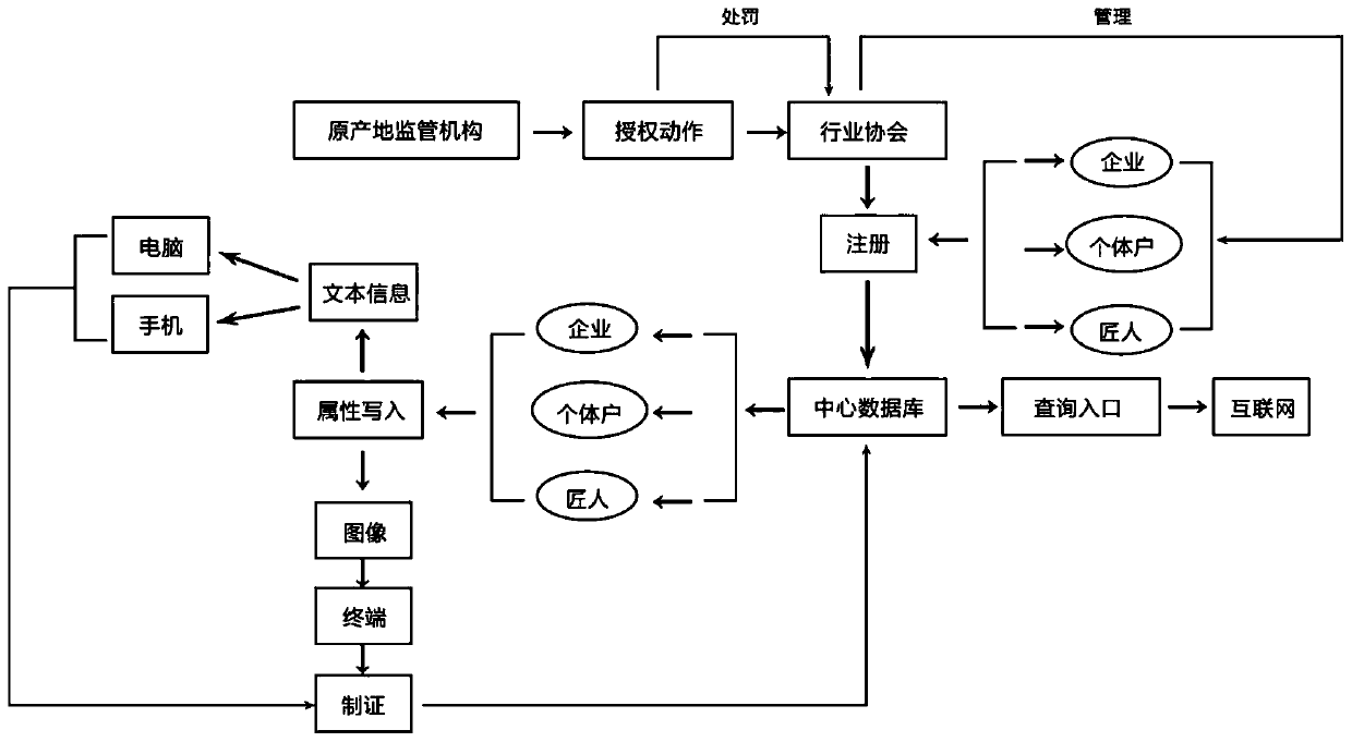 Ceramic authentication traceability two-dimensional code association platform