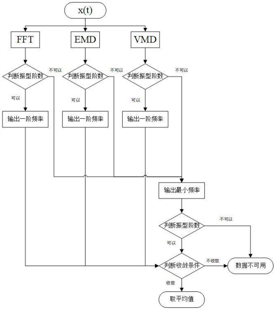 Stay cable frequency comprehensive self-verification analysis method based on dynamic test