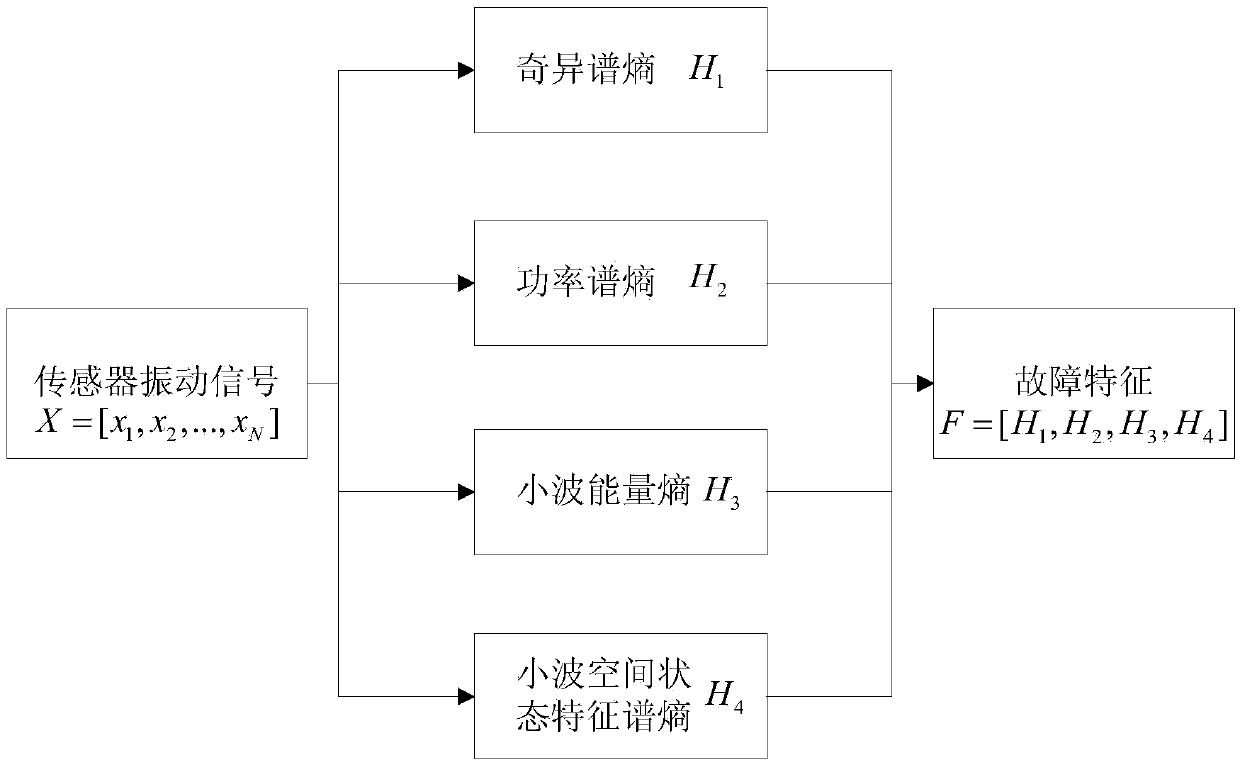 Method for mechanical fault diagnosis based on information entropies and evidence theory