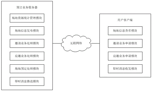 Sports field booking system based on internet and booking treatment method thereof