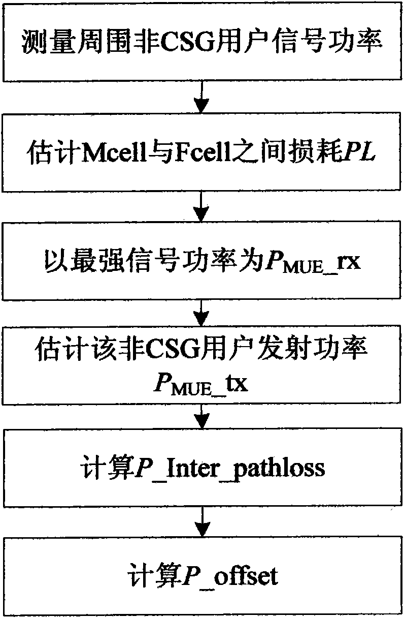 Method for setting power of small base station in heterogeneous network