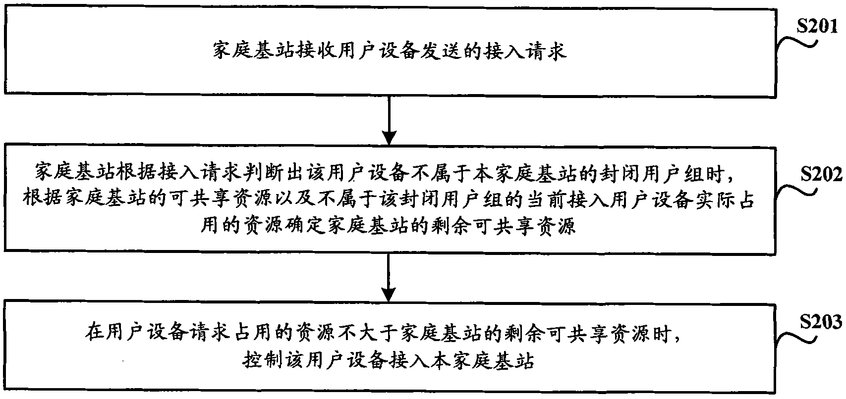 Method and device for access control of home base station