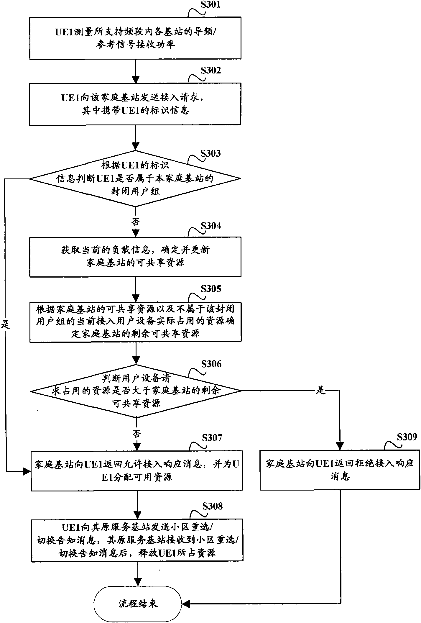 Method and device for access control of home base station