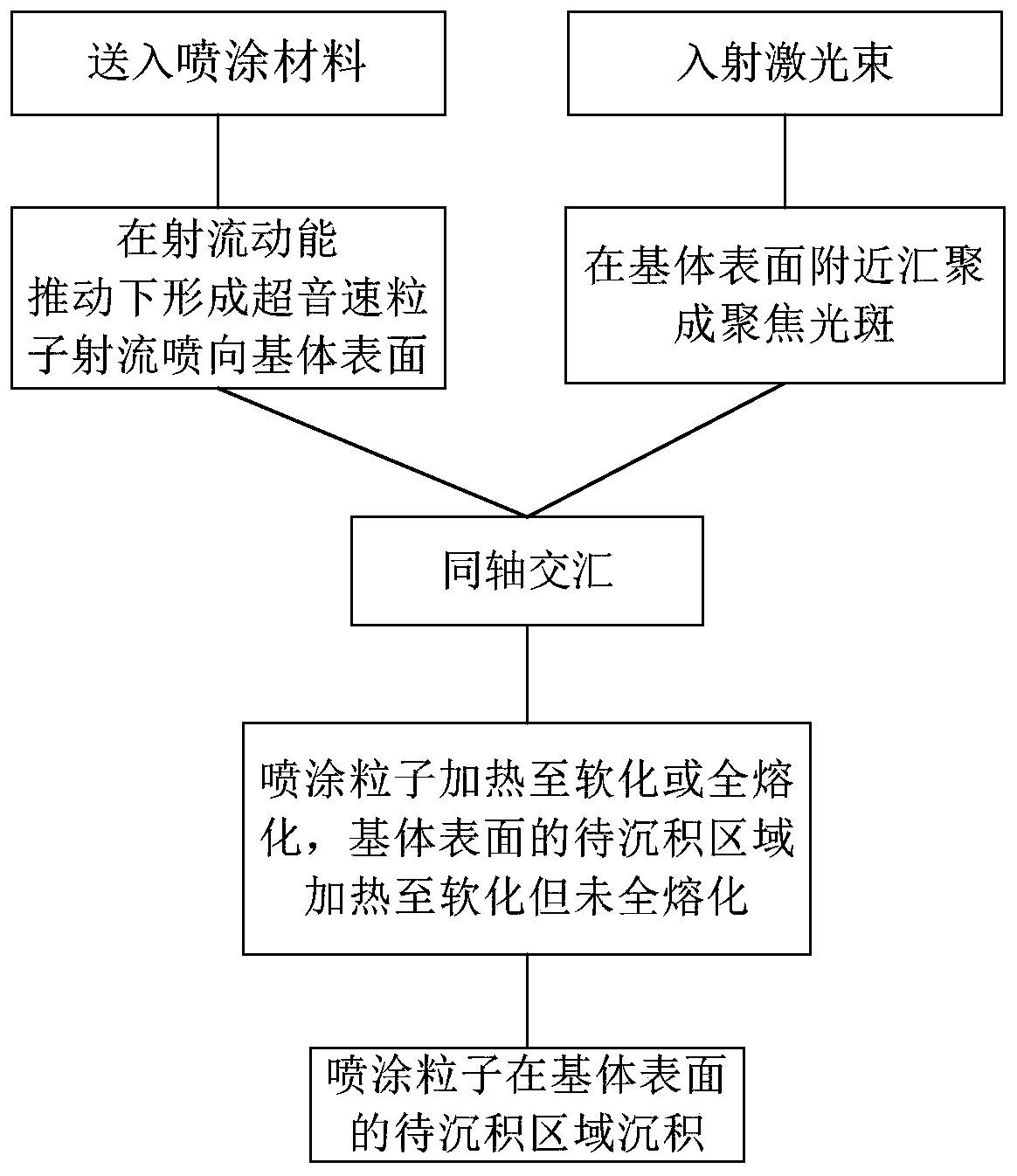 Central coaxial powder feeding type supersonic laser spraying method