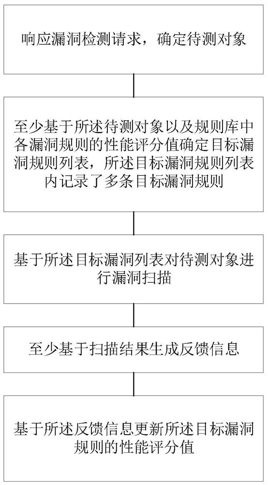 Vulnerability detection method and system