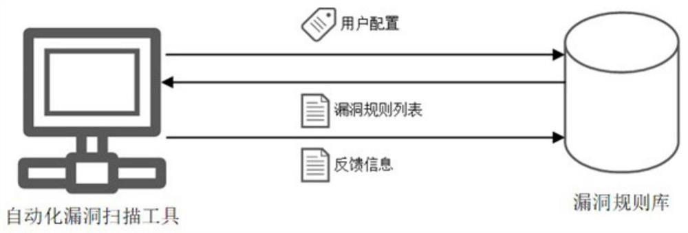 Vulnerability detection method and system