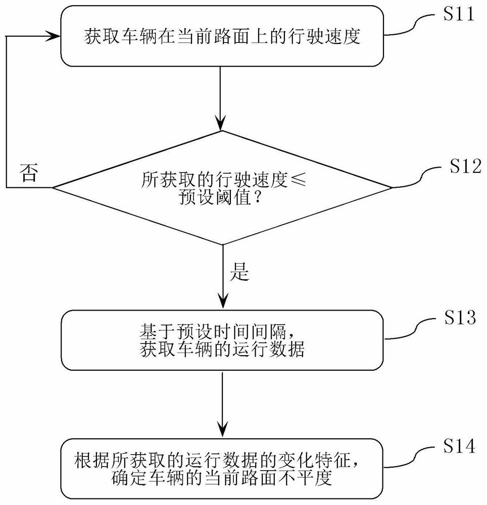 Road surface unevenness identification method during vehicle driving, vehicle and storage medium