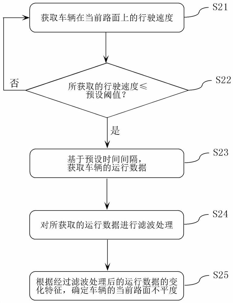 Road surface unevenness identification method during vehicle driving, vehicle and storage medium