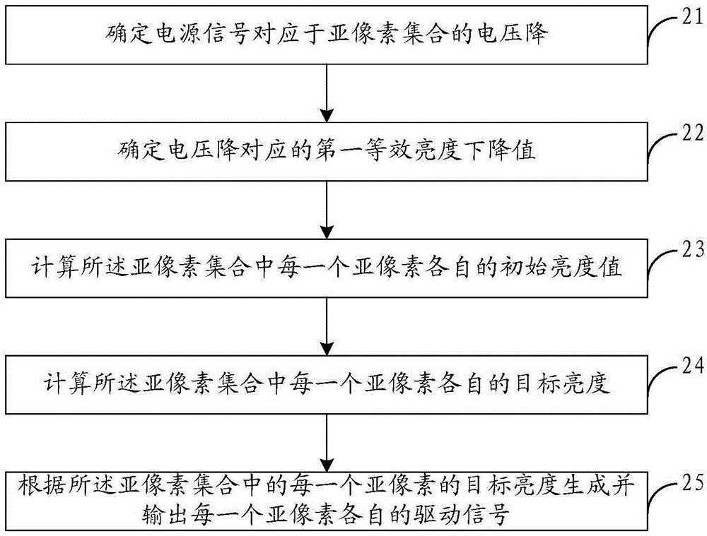 Voltage drop compensation method, device and display device