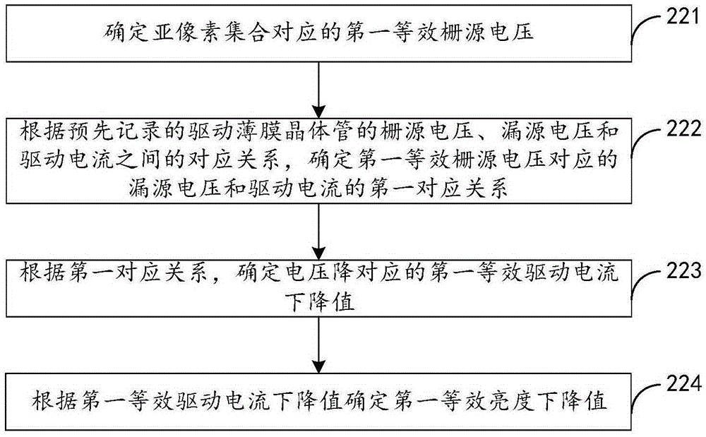 Voltage drop compensation method, device and display device