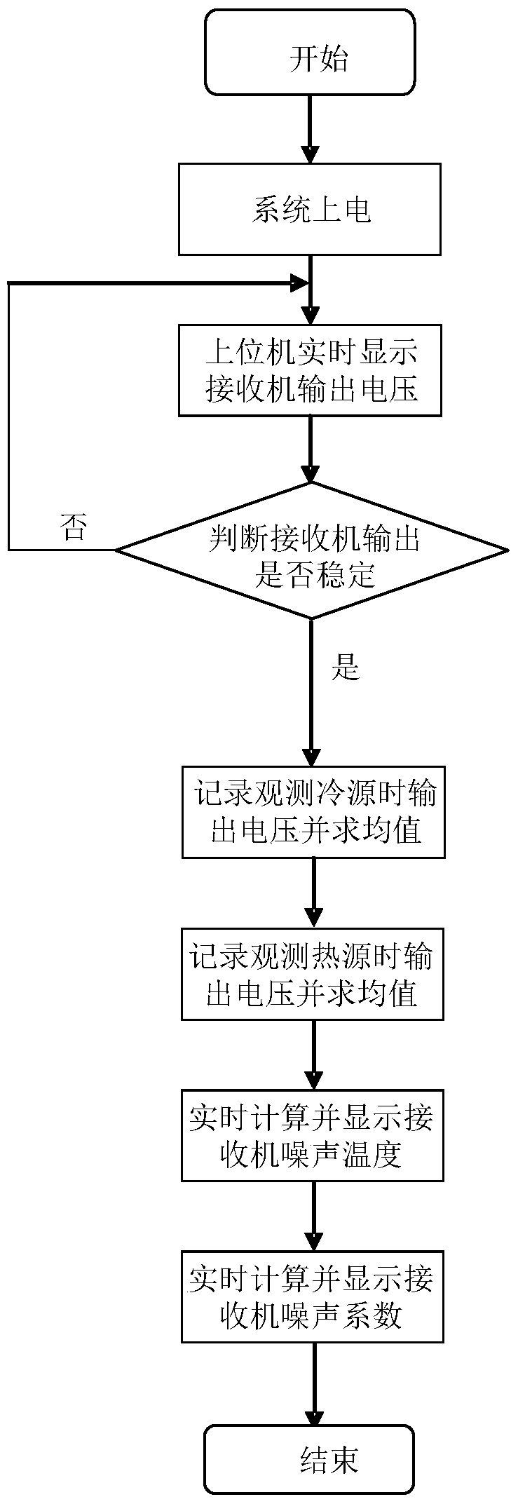 A microwave receiver noise measurement device and measurement method