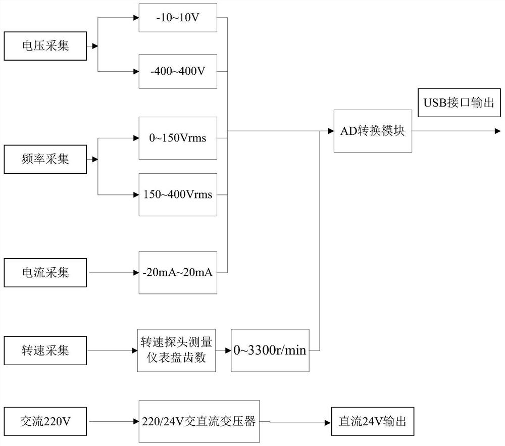 Multi-channel multi-range frequency response test signal acquisition device and acquisition method