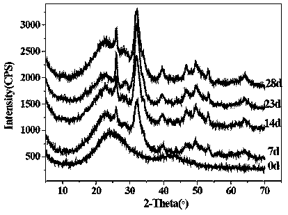 Preparation method of regenerated medical material for bone and soft tissue bonding and restoration