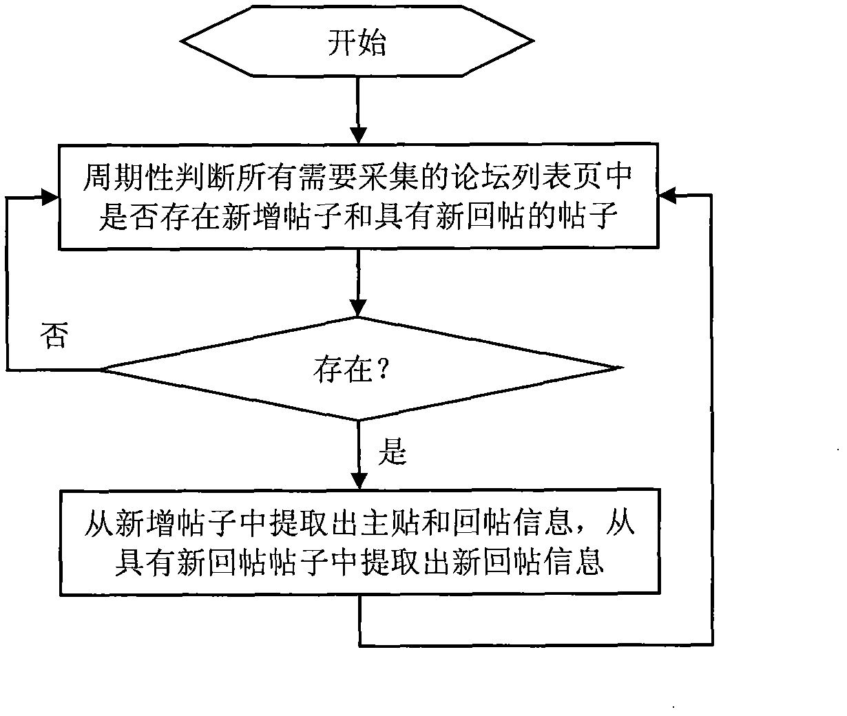 Method and system for collecting forum reply increment