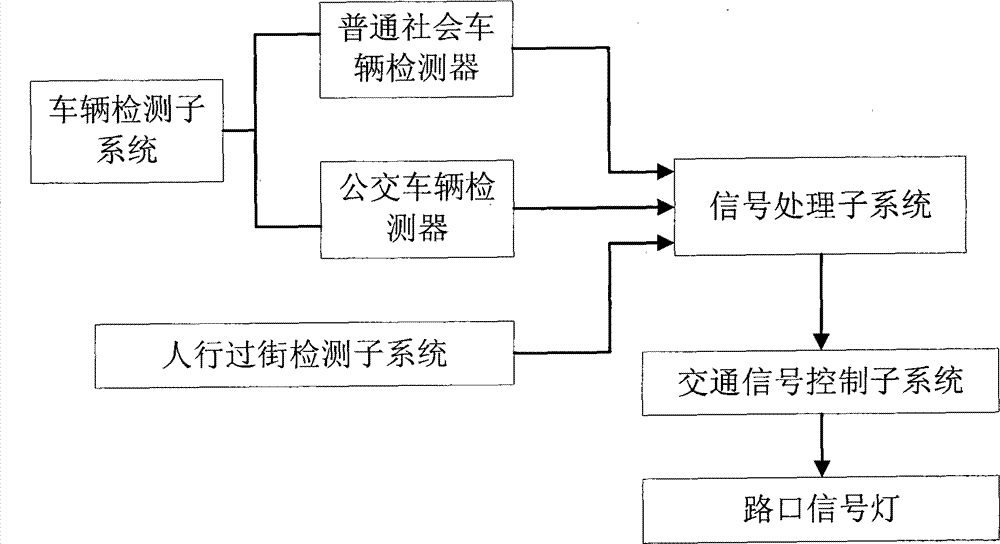 System and method for coordinating and controlling pedestrian crosswalk under bus special passage condition