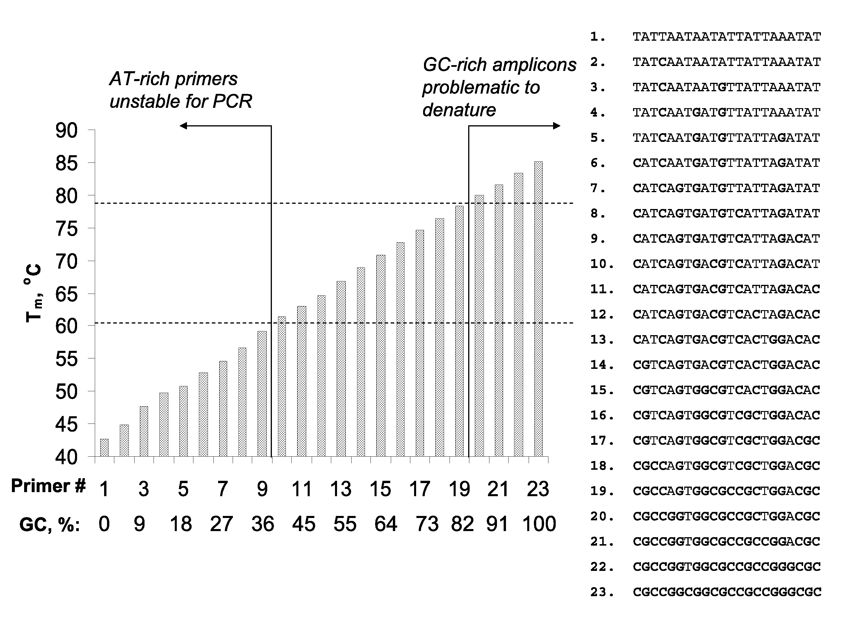 Use of base-modified deoxynucleoside triphosphates to improve nucleic acid detection