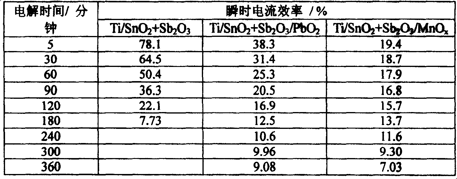 Technological method for treating carbolic acid waste water by electrochemical oxidation