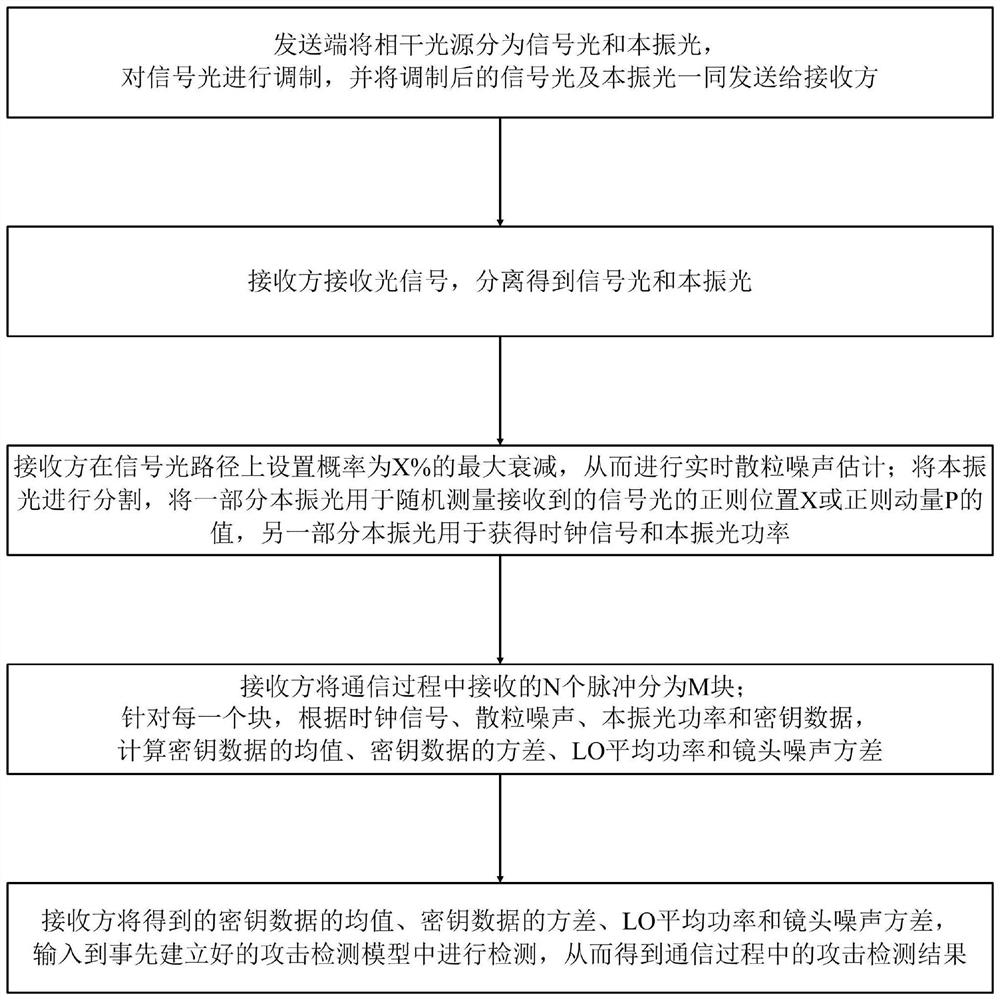 Continuous variable quantum key distribution attack detection method and detection system thereof