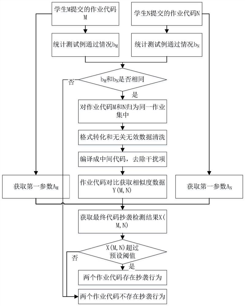 Code plagiarism detection method and system based on program language teaching practice platform