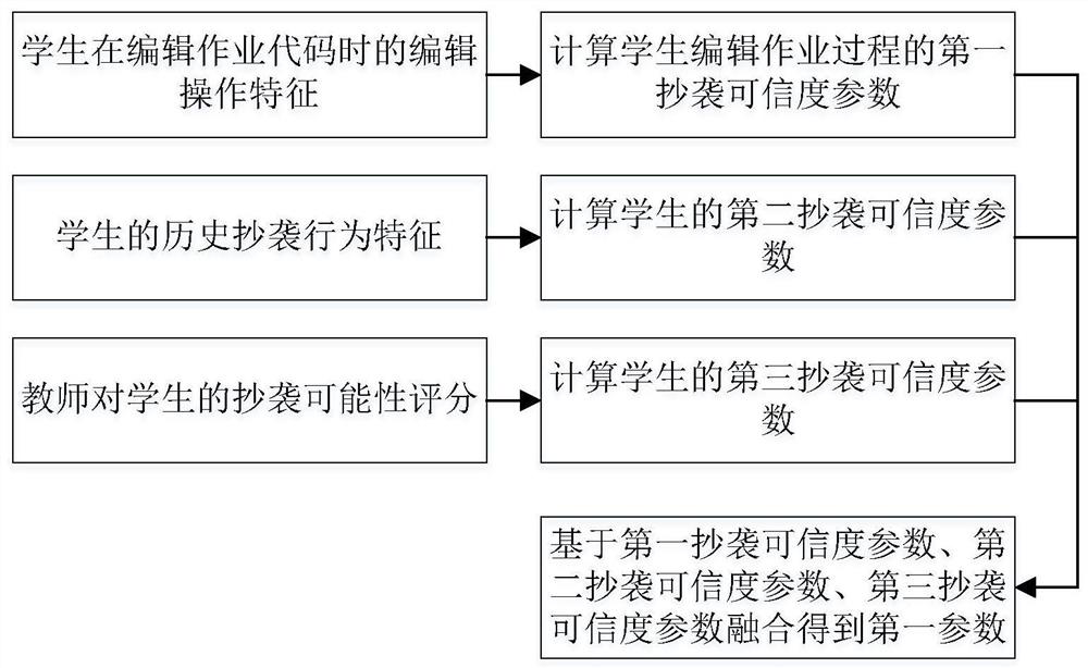 Code plagiarism detection method and system based on program language teaching practice platform