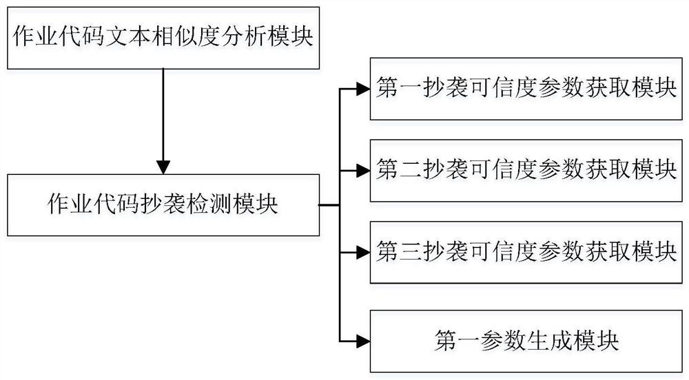 Code plagiarism detection method and system based on program language teaching practice platform