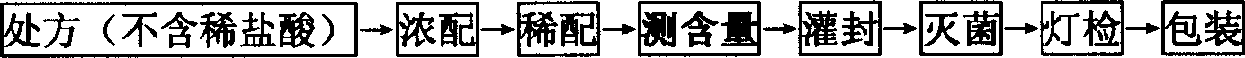 Process for preparing glucose injection and glucose sodium chloride injection