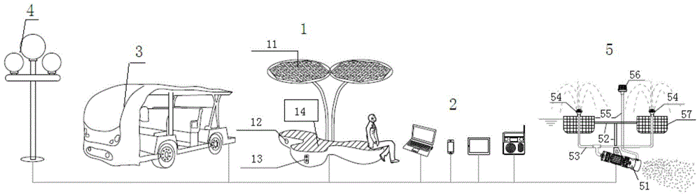 An integrated system of new energy convenience facilities and water ecological restoration in landscape parks