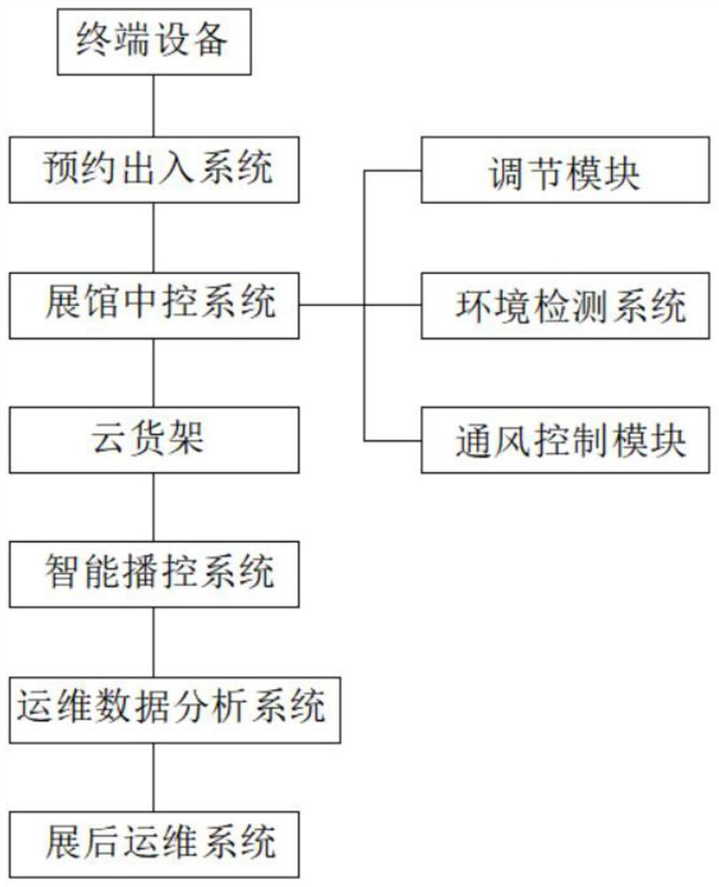 Intelligentized operation system for exhibition hall