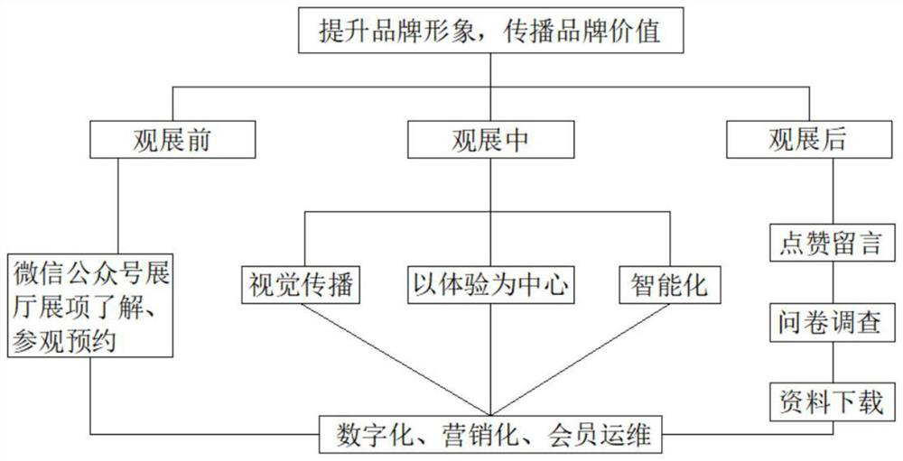 Intelligentized operation system for exhibition hall