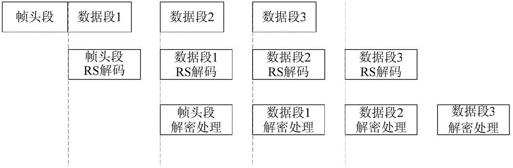 Data frame transmitting method and receiving method based on pipelining